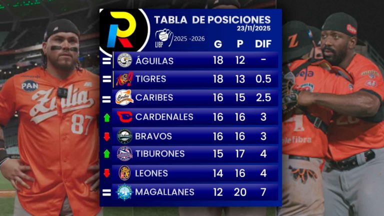 Tabla de posiciones de la LVBP: El Magallanes oficialmente en emergencia