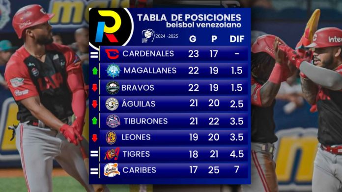 tabla de posiciones del beisbol venezolano de la LVBP luego de los juegos del 3 de diciembre de 2024