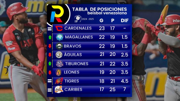 Tabla de posiciones de la LVBP: Magallanes y Tiburones suben