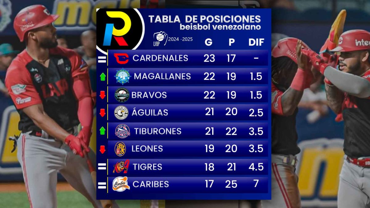 tabla de posiciones del beisbol venezolano de la LVBP luego de los juegos del 3 de diciembre de 2024