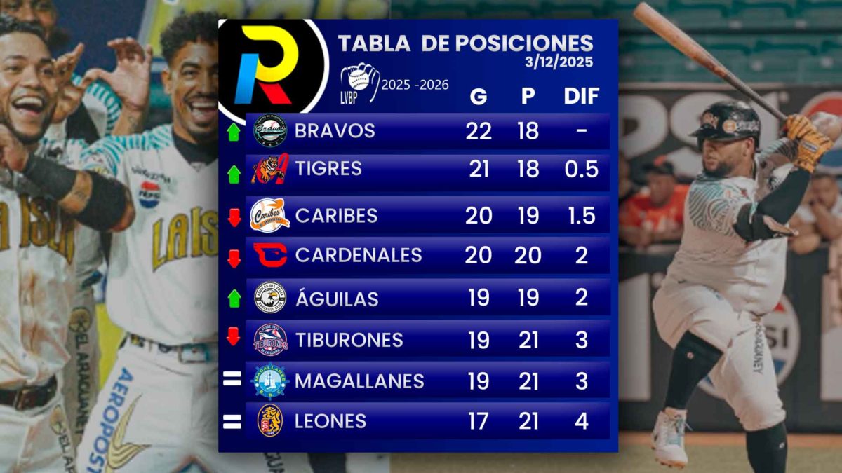 tabla de posiciones del beisbol venezolano de la LVBP luego de los juegos del 3 de diciembre de 2025