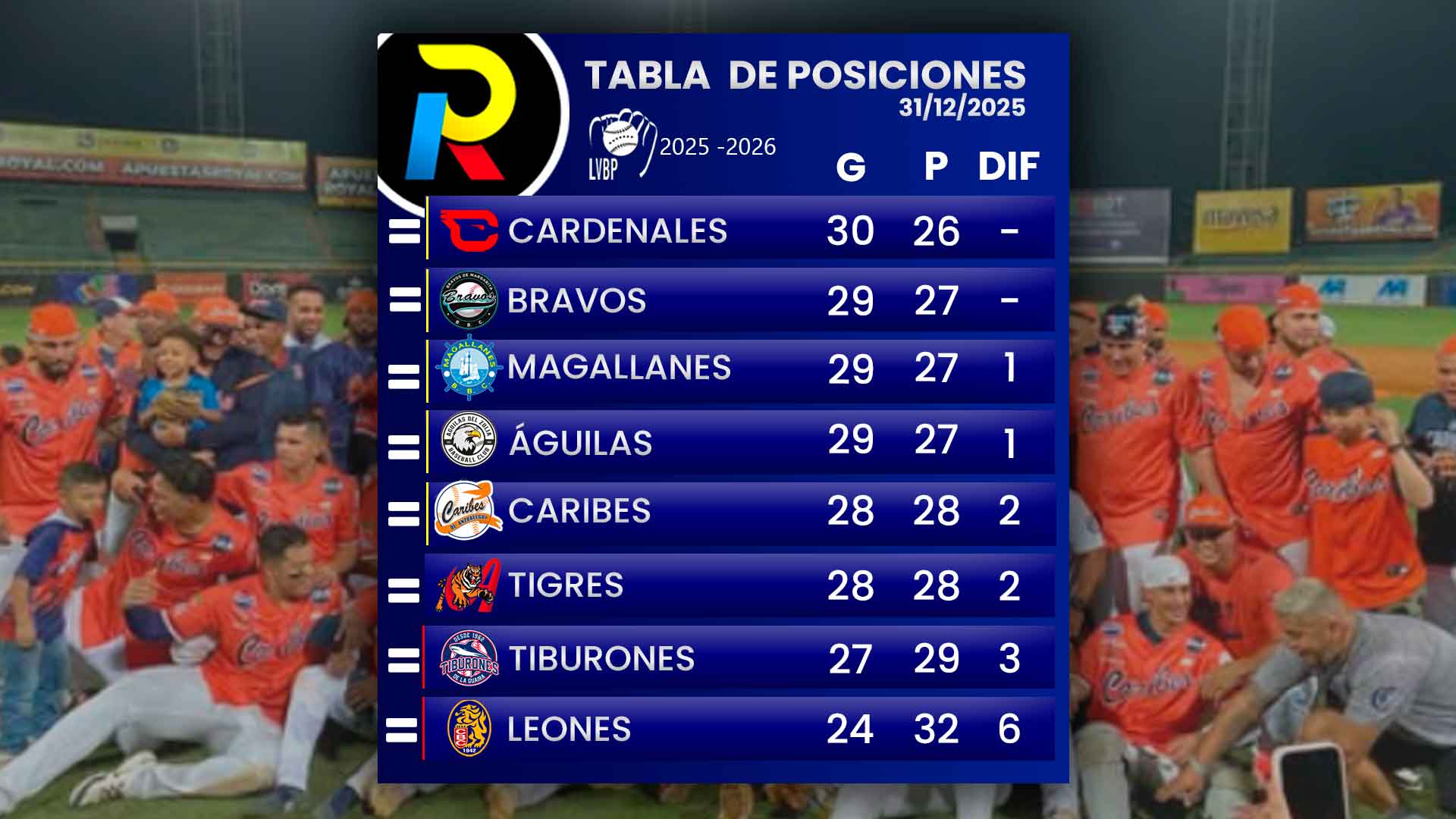 tabla-de-posiciones-del-beisbol-venezolano-de-la-LVBP-luego-de-los-juegos-del-30-de-diciembre-del-2025 tabla de posiciones del beisbol venezolano de la LVBP luego de los juegos del 30 de diciembre del 2025