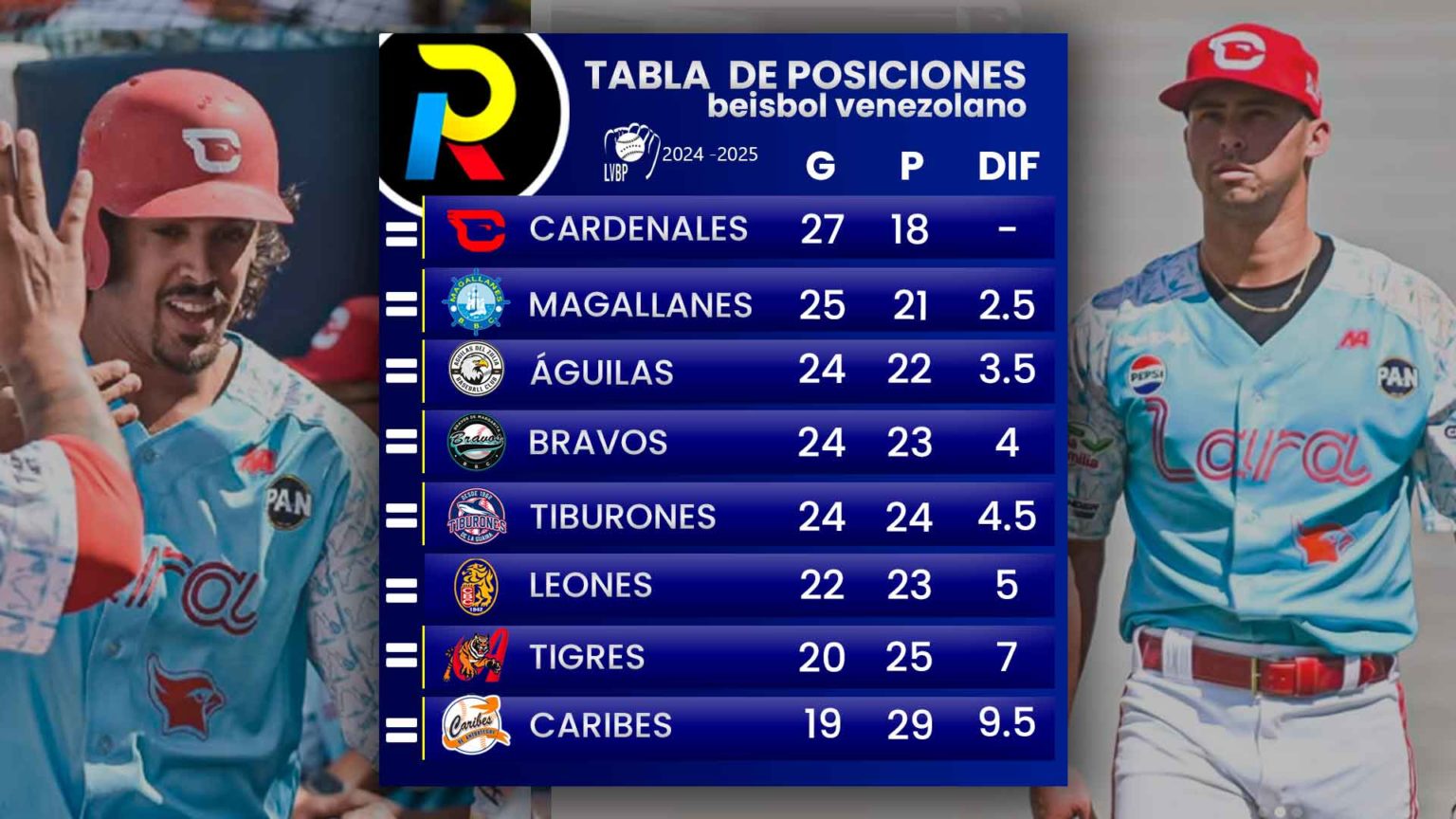 Tabla de posiciones de la LVBP Leones y Tiburones acechan