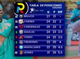 Tabla de posiciones de la LVBP: Caracas y Magallanes se complican tabla de posiciones del beisbol venezolano de la LVBP luego de los juegos del domingo 14 de diciembre de 2025
