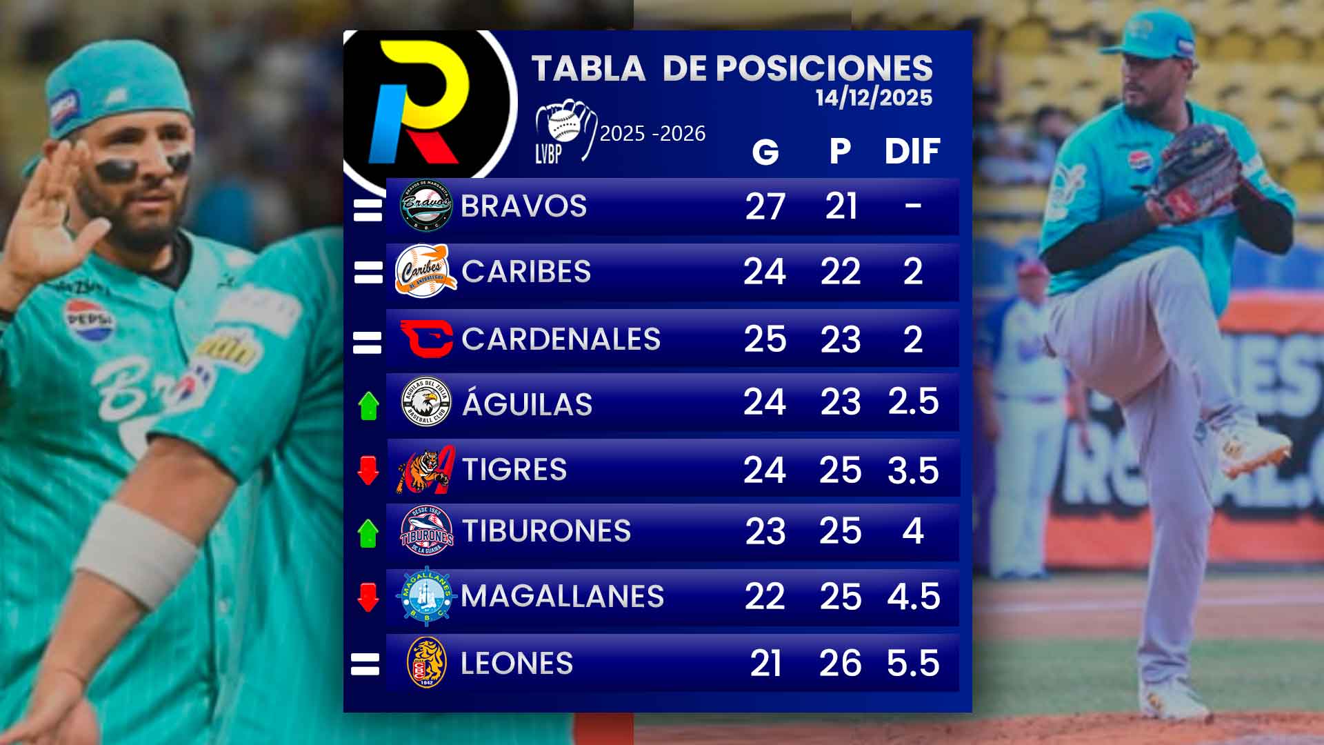 tabla-de-posiciones-del-beisbol-venezolano-de-la-LVBP-luego-de-los-juegos-del-domingo-14-de-diciembre-de-2025 tabla de posiciones del beisbol venezolano de la LVBP luego de los juegos del domingo 14 de diciembre de 2025