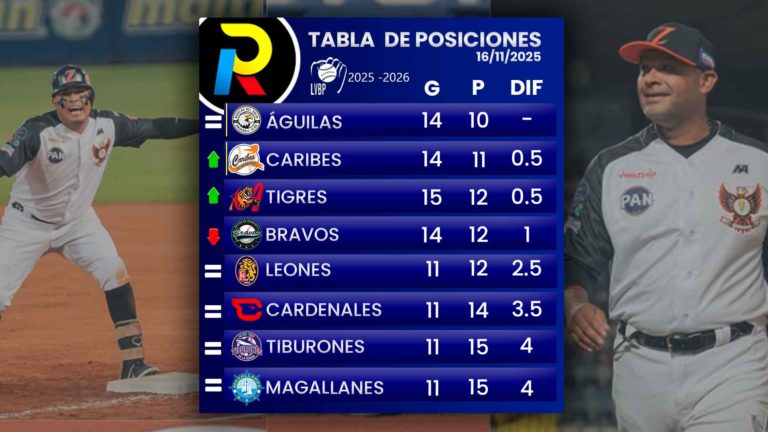 Tabla de posiciones de la LVBP: Águilas recuperan la punta solitaria y el Magallanes vuelve a ganar