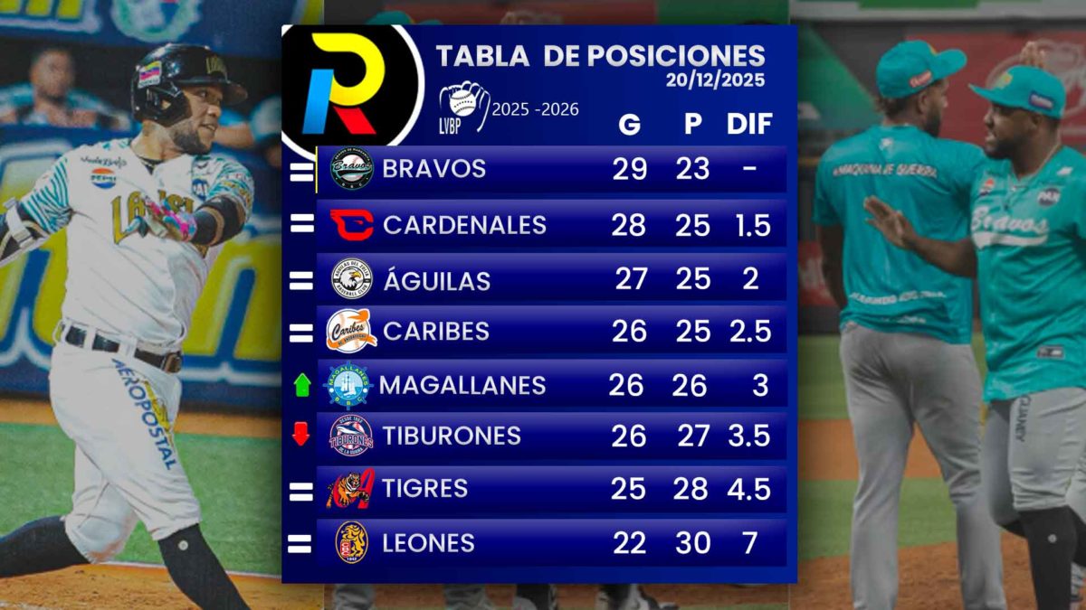 tabla de posiciones del beisbol venezolano de la LVBP luego de los juegos del domingo 21 de diciembre de 2025