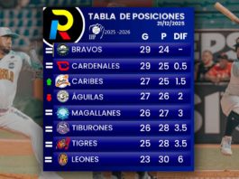 tabla de posiciones del beisbol venezolano de la LVBP luego de los juegos del domingo 21 de diciembre de 2025 2