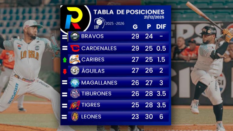 Tabla de posiciones de la LVBP: El Caracas sigue vivo tras vencer al Magallanes