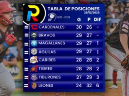 tabla de posiciones del beisbol venezolano de la LVBP luego de lo juegos del domingo 28 de diciembre de 2025