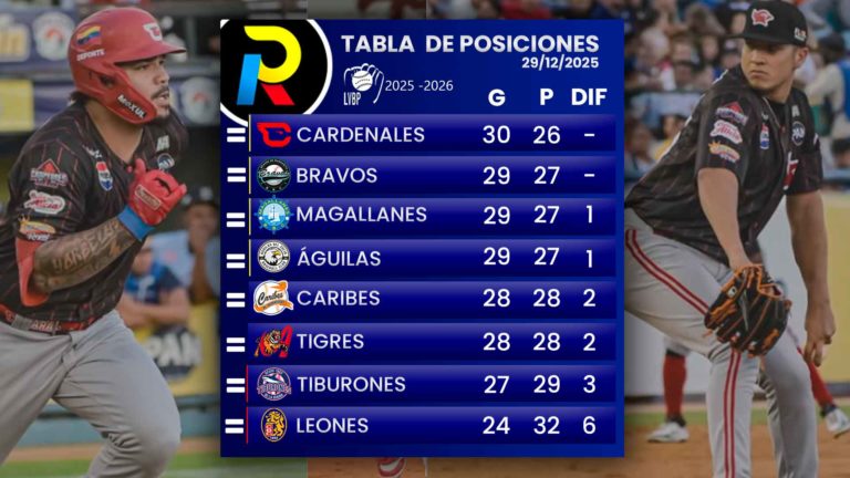 Tabla de posiciones de la LVBP: Caribes y Tigres van por el último cupo