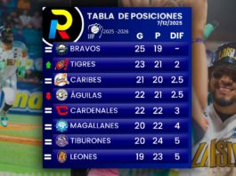 Tabla de posiciones de la LVBP: Bravos están cómodos en la cima tabla de posiciones del beisbol venezolano de la LVBP luego de los juegos del domingo 7 de diciembre de 2025