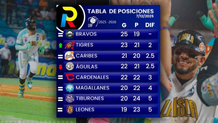 tabla de posiciones del beisbol venezolano de la LVBP luego de los juegos del domingo 7 de diciembre de 2025