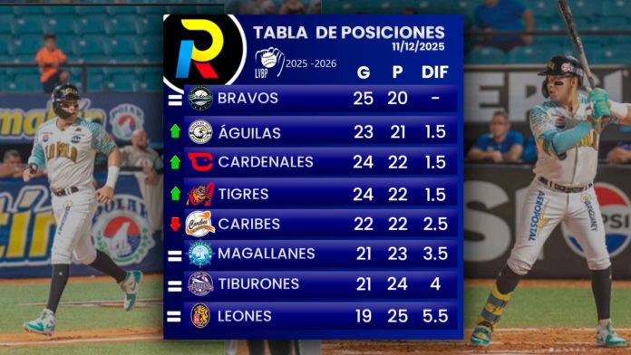 tabla de posiciones del beisbol venezolano de la LVBP luego de los juegos del jueves 11 de diciembre de 2025