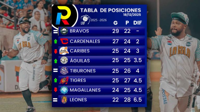Tabla de posiciones de la LVBP: Los Bravos son los primeros clasificados