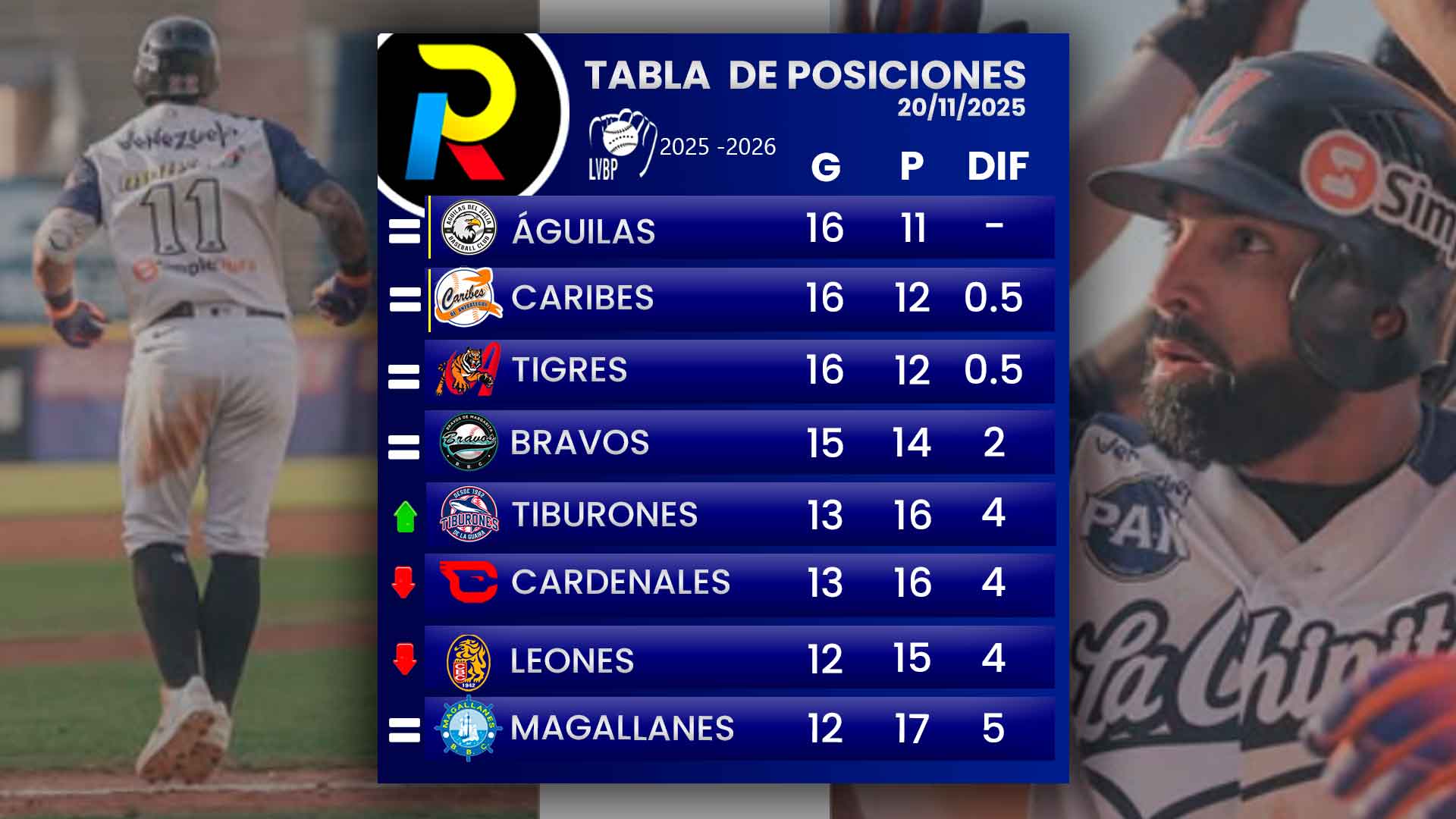 tabla-de-posiciones-del-beisbol-venezolano-de-la-LVBP-luego-de-los-juegos-del-jueves-20-de-noviembre-de-2025 tabla de posiciones del beisbol venezolano de la LVBP luego de los juegos del jueves 20 de noviembre de 2025