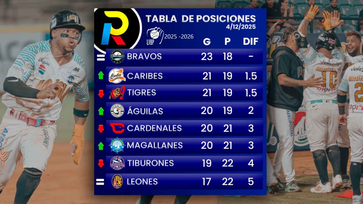 tabla de posiciones del beisbol venezolano de la LVBP luego de los juegos del jueves 4 de diciembre de 2025