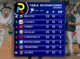 tabla de posiciones del beisbol venezolano de la LVBP luego de los juegos del jueves 4 de diciembre de 2025