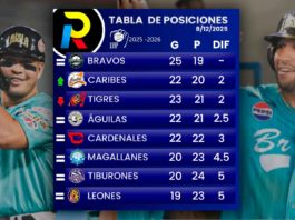 Tabla de posiciones de la LVBP: Magallanes cerca del sótano otra vez tabla de posiciones del beisbol venezolano de la LVBP luego de los juegos del lunes 8 de diciembre de 2025
