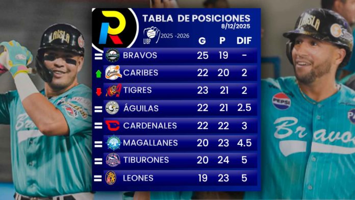 tabla de posiciones del beisbol venezolano de la LVBP luego de los juegos del lunes 8 de diciembre de 2025