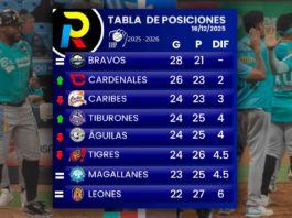 tabla de posiciones del beisbol venezolano de la LVBP luego de los juegos del martes 16 de diciembre de 2025