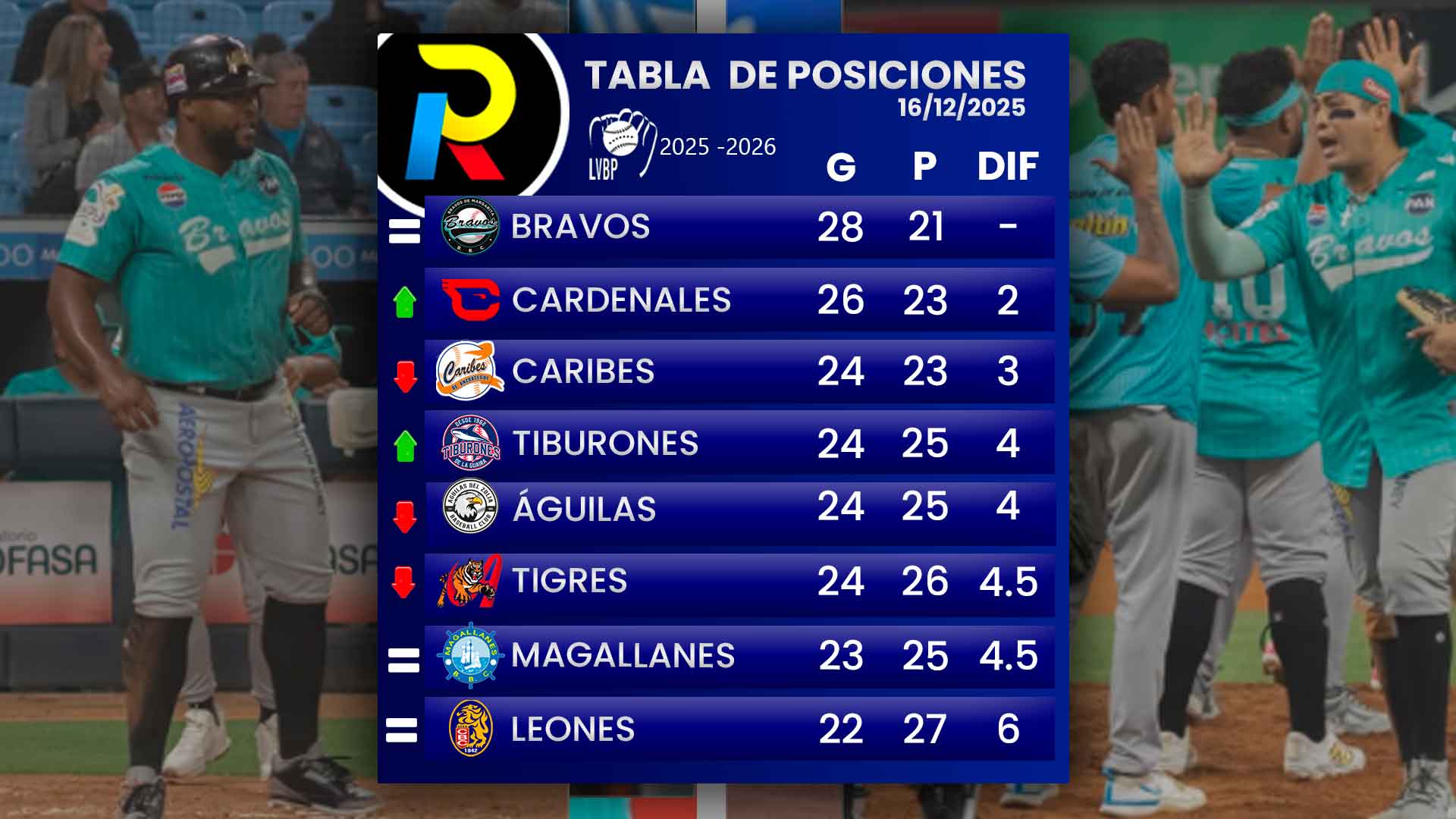 tabla-de-posiciones-del-beisbol-venezolano-de-la-LVBP-luego-de-los-juegos-del-martes-16-de-diciembre-de-2025 tabla de posiciones del beisbol venezolano de la LVBP luego de los juegos del martes 16 de diciembre de 2025