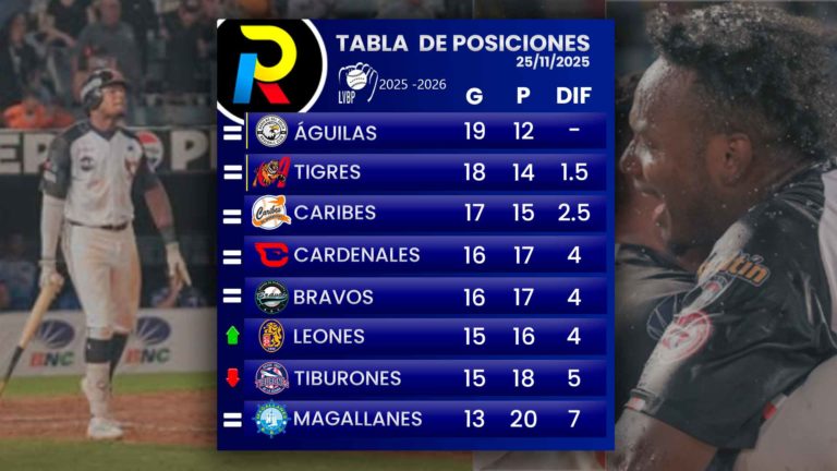 Tabla de posiciones de la LVBP: Águilas se escapan en la punta