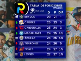 Tabla de posiciones de la LVBP: El Magallanes en puestos de clasificación tabla de posiciones del beisbol venezolano de la LVBP luego de los juegos del miércoles 17 de diciembre de 2025