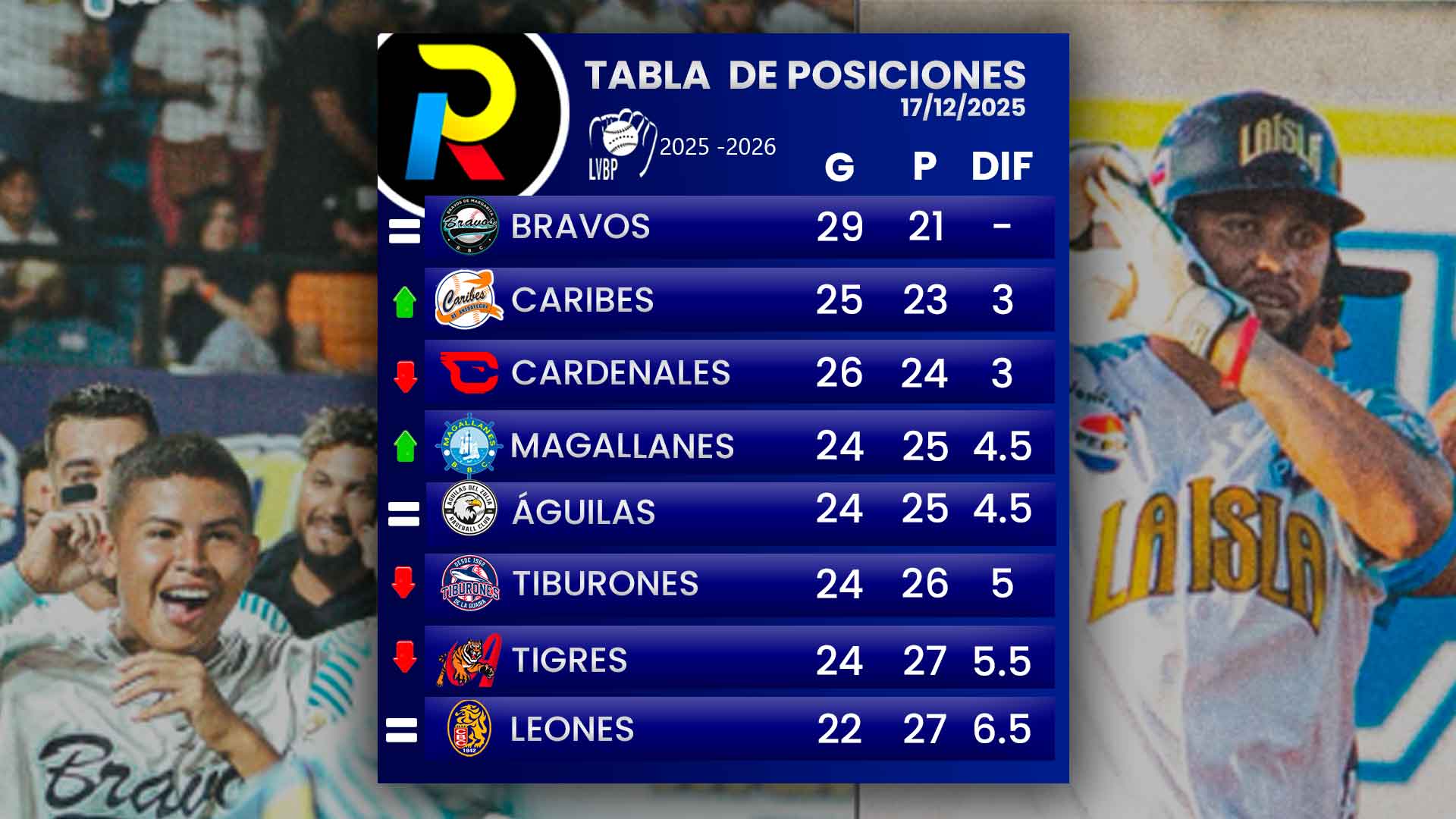 tabla-de-posiciones-del-beisbol-venezolano-de-la-LVBP--luego-de-los-juegos-del-miércoles-17-de-diciembre-de-2025 tabla de posiciones del beisbol venezolano de la LVBP luego de los juegos del miércoles 17 de diciembre de 2025