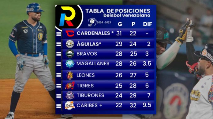 tabla de posiciones del beisbol venezolano de la LVBP luego de los juegos del miércoles 18 de diciembre de 2024