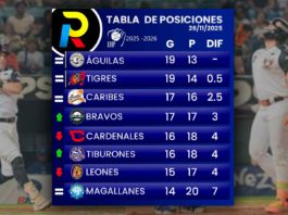Tabla de posiciones de la LVBP: El Caracas no reacciona tabla de posiciones del beisbol venezolano de la LVBP luego de los juegos del miércoles 26 de noviembre