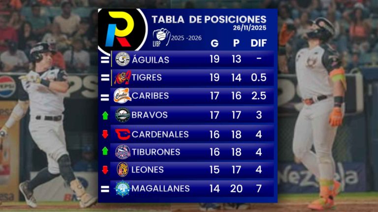 Tabla de posiciones de la LVBP: El Caracas no reacciona