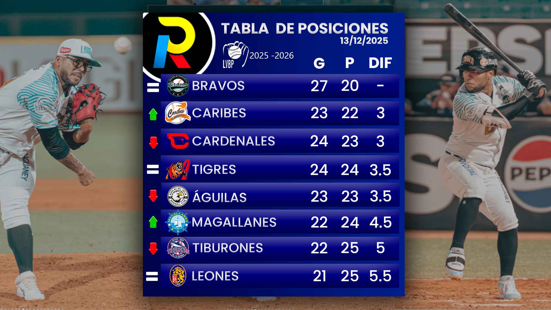 tabla-de-posiciones-del-beisbol-venezolano-de-la-LVBP-luego-de-los-juegos-del-sabado-13-de-diciembre-de-2025 tabla de posiciones del beisbol venezolano de la LVBP luego de los juegos del sábado 13 de diciembre de 2025
