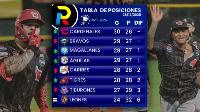 tabla de posiciones del beisbol venezolano de la LVBP luego de los juegos del sábado 27 de diciembre de 2025