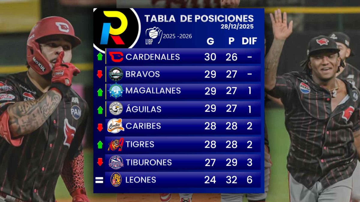 tabla de posiciones del beisbol venezolano de la LVBP luego de los juegos del sábado 27 de diciembre de 2025
