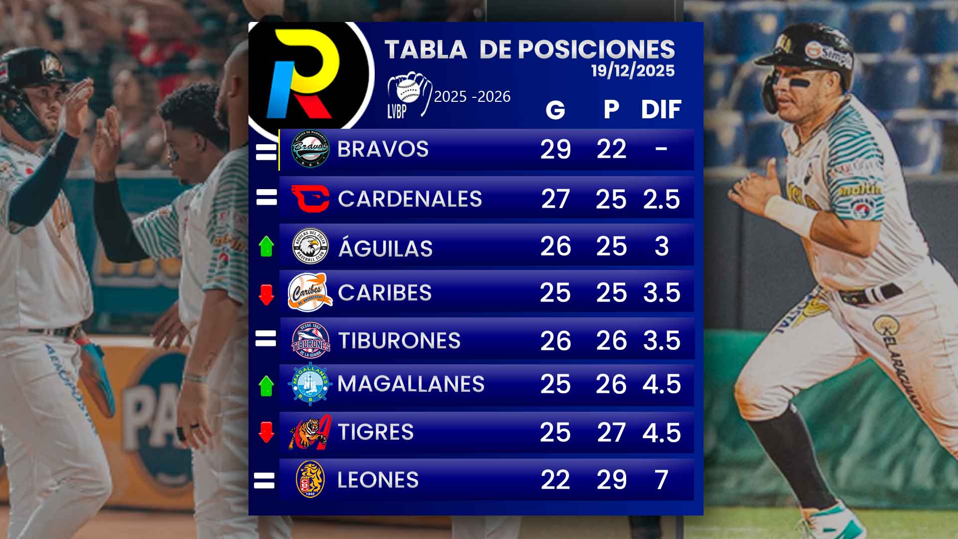 Tabla de posiciones de la LVBP: El Caracas está en salsa