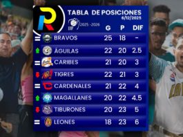 Tabla de posiciones de la LVBP: Bravos evidencia crisis del Caracas tabla de posiciones del beisbol venezolano de la LVBP luego de los partidos de este sábado 6 de diciembre de 2026