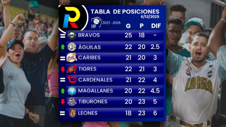 Tabla de posiciones de la LVBP: Bravos evidencia crisis del Caracas