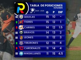 Tabla de posiciones de la LVBP: Las Águilas siguen inspiradas tabla de posiciones del beisbol venezolano de la LVBP luego de los partidos del lunes 17 de noviembre de 2025