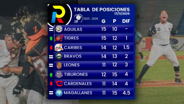 Tabla de posiciones de la LVBP: Las Águilas siguen inspiradas