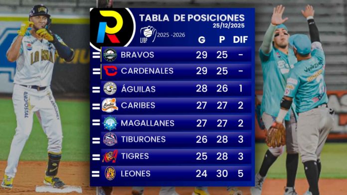 tabla de posiciones del beisbol venezolano de la LVBP luego de los juegos del 23 de diciembre de 2025