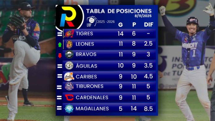 tabla de posiciones del beisbol venezolano de la LVBP luego de los juegos del 8 de noviembre de 2025