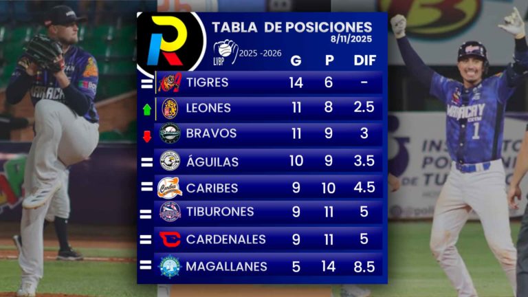 Tabla de posiciones de la LVBP: El Caracas sube al segundo puesto
