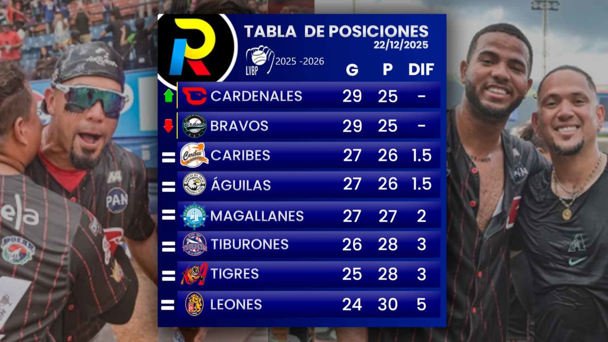 tabla de posiciones del beisbol venezolano de la lVBP luego de los juegos del lunes 22 de diciembre de 2025