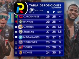 tabla de posiciones del beisbol venezolano de la lVBP luego de los juegos del lunes 22 de diciembre de 2025