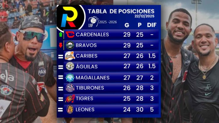tabla de posiciones del beisbol venezolano de la lVBP luego de los juegos del lunes 22 de diciembre de 2025