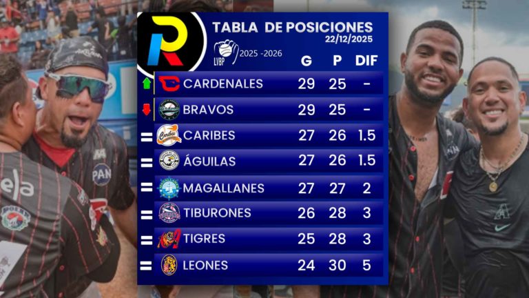 Tabla de posiciones de la LVBP: El Caracas sigue respirando