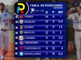 Tabla de posiciones de la LVBP: Las Águilas se ponen a medio juego de la punta tabla de posiciones del beisbol venezolano luego de los juegos del 12 de noviembre de 2025