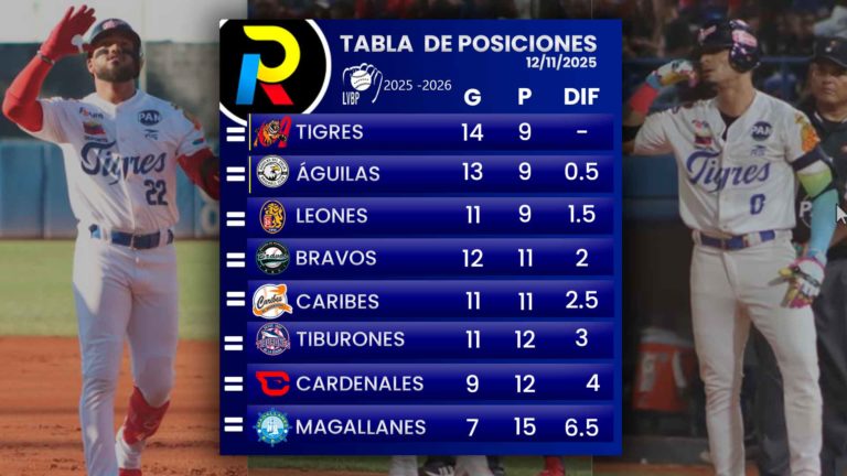 Tabla de posiciones de la LVBP: Las Águilas se ponen a medio juego de la punta