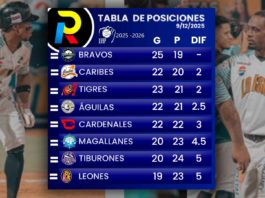 Tabla de posiciones de la LVBP: Caracas y Magallanes se juegan el último lugar tabla de posiciones del beisbol venezolano de la LVBP luego de los juegos del martes 9 de diciembre de 2025